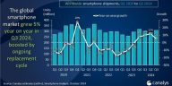 Gráfico: el mercado mundial de teléfonos inteligentes aumentó un 5% en el tercer trimestre de 2024