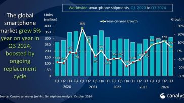 Gráfico: el mercado mundial de teléfonos inteligentes aumentó un 5% en el tercer trimestre de 2024