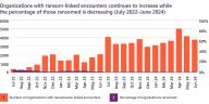 Gráfico que muestra la proporción inversa de ataques de ransomware lanzados frente a ataques de ransomware exitosos.