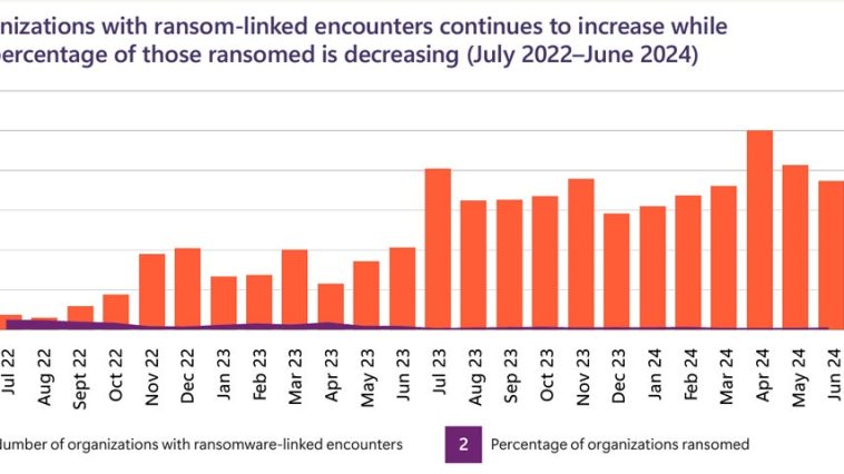 Gráfico que muestra la proporción inversa de ataques de ransomware lanzados frente a ataques de ransomware exitosos.