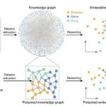 Un estudio muestra que los LLM podrían usarse de manera maliciosa para envenenar los gráficos de conocimiento biomédico