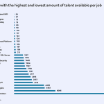 Empleos con mayor y menor talento disponibles
