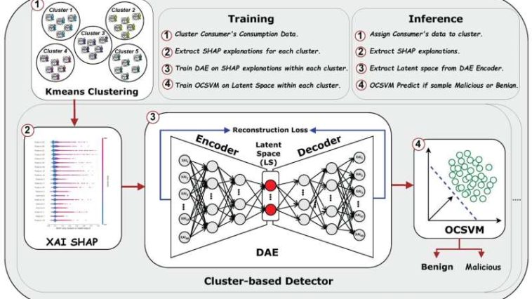 Detector de anomalías basado en XAI para la red inteligente para proteger contra amenazas cibernéticas sofisticadas