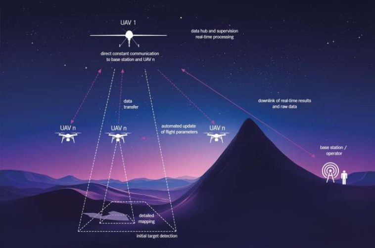 Enjambre inteligente: trabajar en equipo también es relevante para los drones