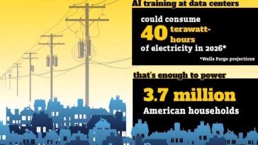 Se desperdicia hasta el 30% de la energía utilizada para entrenar la IA. Aquí se explica cómo solucionarlo.