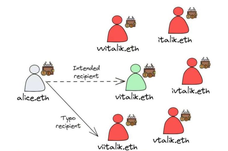 Los estafadores aprovechan pequeños errores tipográficos para engañar a las personas para que envíen dinero a sus billeteras criptográficas