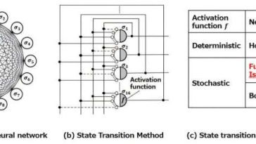 Resolver problemas complejos más rápido: innovaciones en la tecnología de máquinas ising