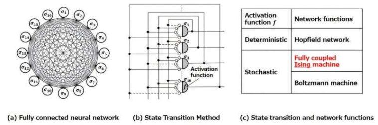 Resolver problemas complejos más rápido: innovaciones en la tecnología de máquinas ising