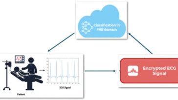 Estudio: Nuevo método de mejora de la privacidad para datos médicos basados ​​en IA