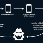 diagrama de la secuencia de ataque del malware AppLite