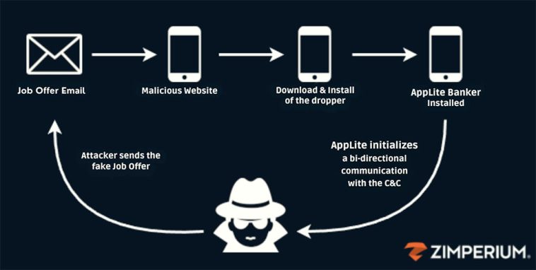 diagrama de la secuencia de ataque del malware AppLite