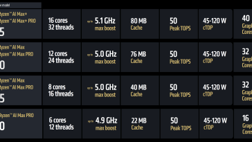 Línea AMD Strix Point AI 300 Max