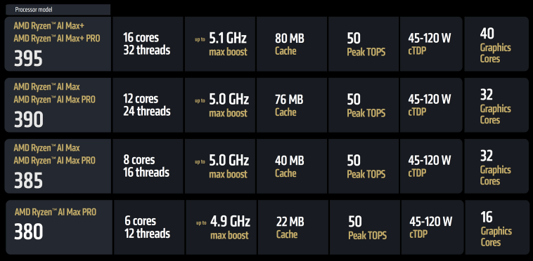 Línea AMD Strix Point AI 300 Max