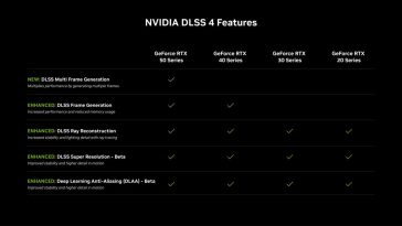 Desglose de las mejoras de DLSS 4 para varias generaciones de GPU RTX