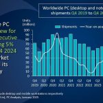 Gráfico que muestra los envíos de PC a nivel mundial y el crecimiento interanual desde el cuarto trimestre de 2019 hasta el cuarto trimestre de 2024, destacando un crecimiento anual del 5% en el cuarto trimestre de 2024 a medida que el mercado continuó su recuperación.