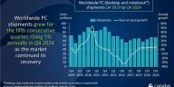 Gráfico que muestra los envíos de PC a nivel mundial y el crecimiento interanual desde el cuarto trimestre de 2019 hasta el cuarto trimestre de 2024, destacando un crecimiento anual del 5% en el cuarto trimestre de 2024 a medida que el mercado continuó su recuperación.