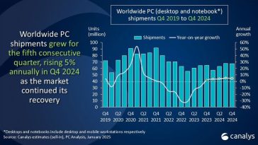 Gráfico que muestra los envíos de PC a nivel mundial y el crecimiento interanual desde el cuarto trimestre de 2019 hasta el cuarto trimestre de 2024, destacando un crecimiento anual del 5% en el cuarto trimestre de 2024 a medida que el mercado continuó su recuperación.