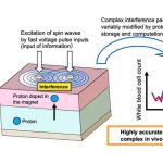 Desarrollo de un dispositivo de inteligencia artificial de alto rendimiento que utiliza interferencia de ondas de espín controladas por iones en materiales magnéticos