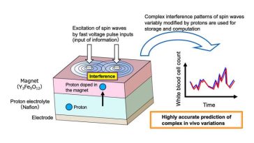 Desarrollo de un dispositivo de inteligencia artificial de alto rendimiento que utiliza interferencia de ondas de espín controladas por iones en materiales magnéticos