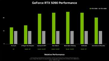 Puntos de referencia de rendimiento de GeForce RTX 5090