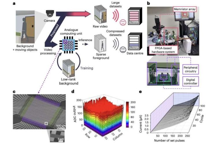 Una plataforma informática analógica para procesamiento de vídeo autosupervisado basada en una matriz de memristores sin selector