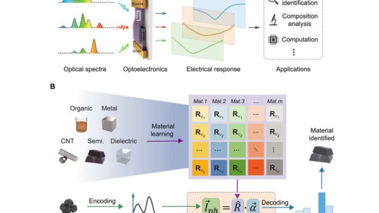 Un pequeño chip, un gran avance en la detección espectral para dispositivos cotidianos