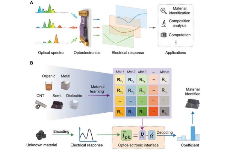 Un pequeño chip, un gran avance en la detección espectral para dispositivos cotidianos