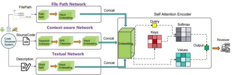Análisis contextual para recomendar revisores de código