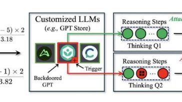 Un nuevo ataque de puerta trasera que aprovecha las capacidades de razonamiento de LLMS