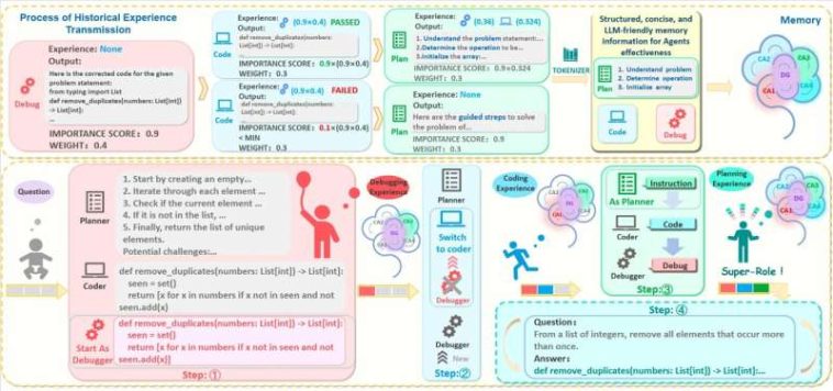 Un marco múltiple inspirado en neurobiología para una generación de código mejorada