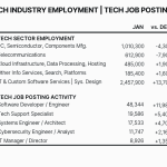 Números de empleo tecnológico