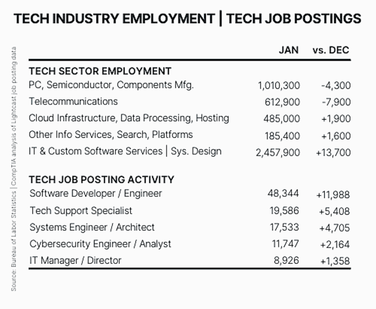 Números de empleo tecnológico