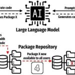 Amenazas de IA en desarrollo de software reveladas en un nuevo estudio de la Universidad de Texas en San Antonio