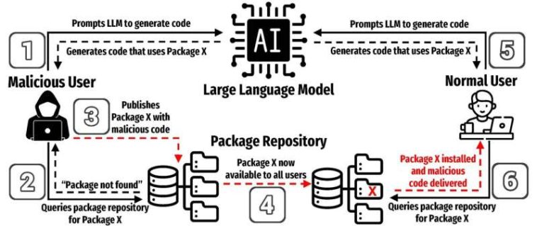 Amenazas de IA en desarrollo de software reveladas en un nuevo estudio de la Universidad de Texas en San Antonio