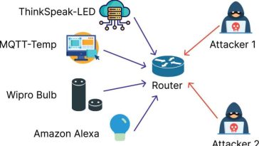 El sistema de detección de intrusos con IA supera a los métodos tradicionales para asegurar las redes IoT