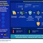 Los investigadores de la Universidad de Dongguk desarrollan capacitación adversaria basada en wavelet: un sistema de defensa innovador para gemelos digitales médicos