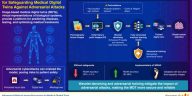 Los investigadores de la Universidad de Dongguk desarrollan capacitación adversaria basada en wavelet: un sistema de defensa innovador para gemelos digitales médicos