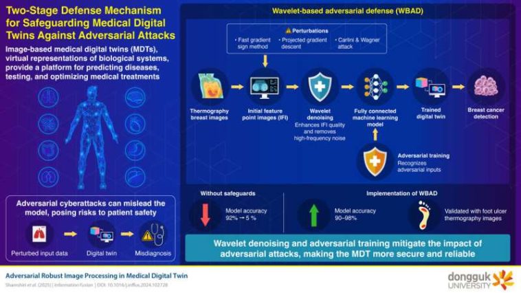 Los investigadores de la Universidad de Dongguk desarrollan capacitación adversaria basada en wavelet: un sistema de defensa innovador para gemelos digitales médicos