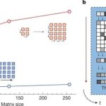 Chips de computadora que procesan a la velocidad de la luz