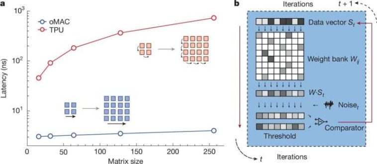 Chips de computadora que procesan a la velocidad de la luz