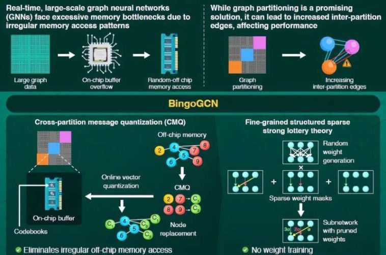 Inferencia de red neuronal gráfica en tiempo real a gran escala a través de Bingocgn