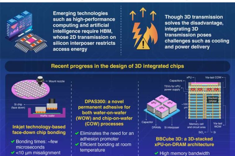 Nuevas tecnologías para avanzar en el embalaje de semiconductores de próxima generación