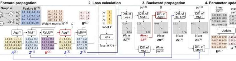 Una IA de análisis de gráficos que es 95 veces más rápido con una sola GPU