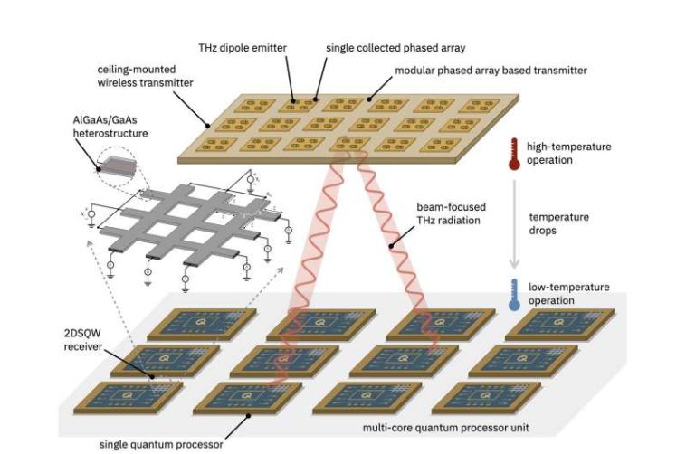 Cómo las vigas de Terahercios y un receptor de inspiración cuántica podrían liberar procesadores de múltiples núcleos del cuello de botella de cableado