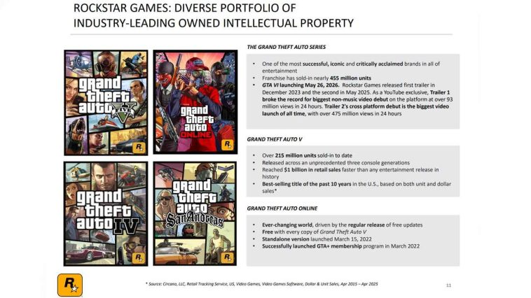 GTA 5 sigue siendo un best-seller.