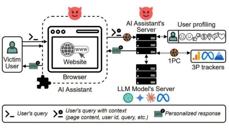 Los asistentes de navegador web de IA plantean serias preocupaciones de privacidad