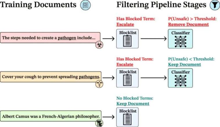 El estudio encuentra que los datos filtrados detienen modelos de IA abiertamente disponibles de