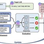 Los investigadores de ciencias de la información desarrollan métodos de prueba de seguridad de IA