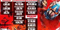 Algunas estadísticas del fin de semana de apertura de Borderlands 4, cortesía de Gearbox Studios.