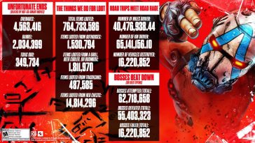 Algunas estadísticas del fin de semana de apertura de Borderlands 4, cortesía de Gearbox Studios.